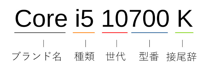 intel　Core　モデル表記
