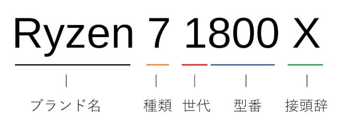 AMD　Ryzen　モデル表記