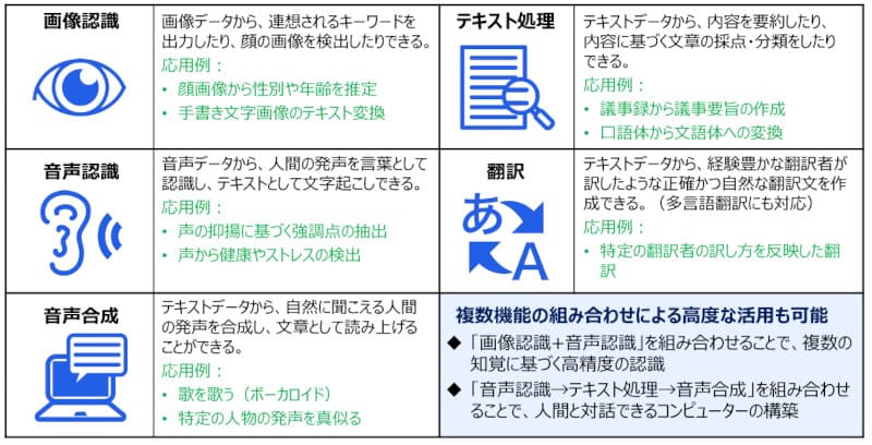 ディープラーニングの応用例