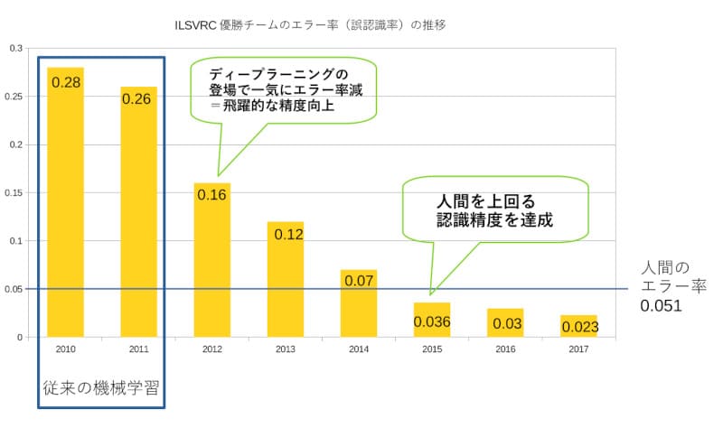 ILSVRC優勝チームのエラー率の推移