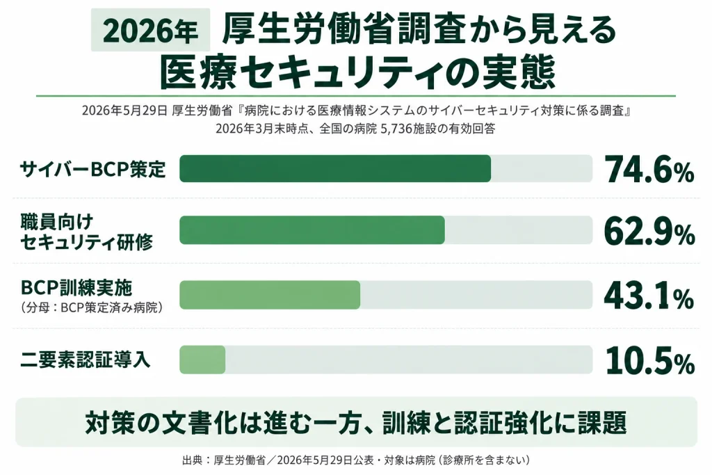 2026年厚労省調査による病院のサイバーBCP策定率74.6%、訓練実施率43.1%、二要素認証導入率10.5%などを示した図表